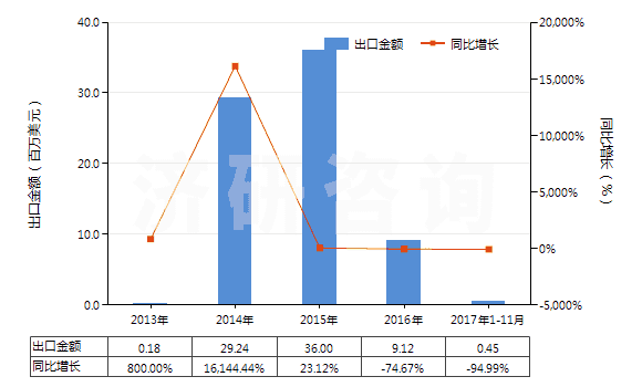 2013-2017年11月中國胡椒薄荷油(包括浸膏及凈油)(HS33012400)出口總額及增速統(tǒng)計(jì)